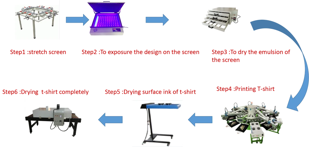 Printing Process Flow