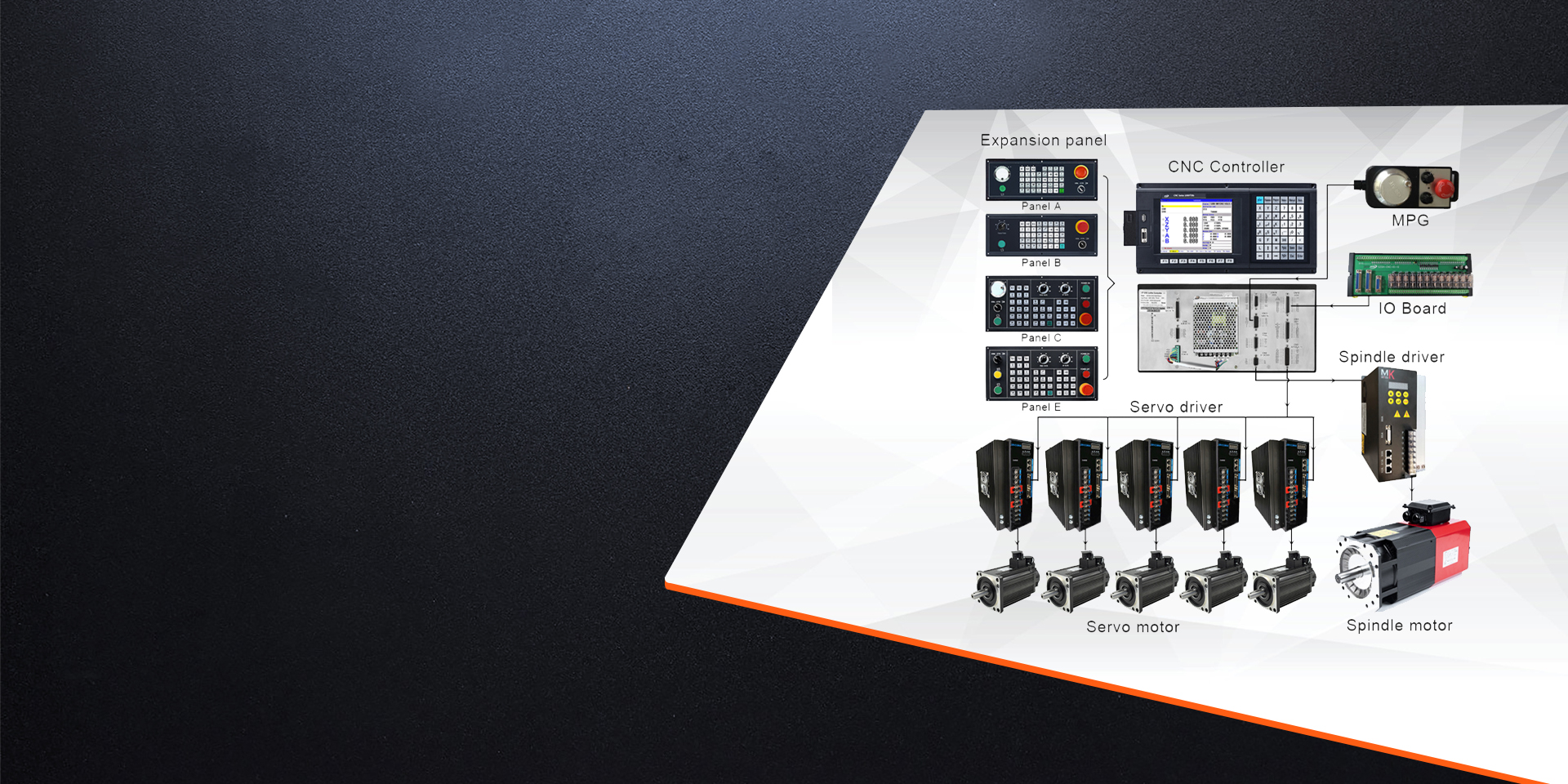 Complete CNC product range: controllers, drivers, encoders, motors, cables and display units