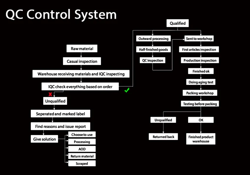 Certification and Quality Control