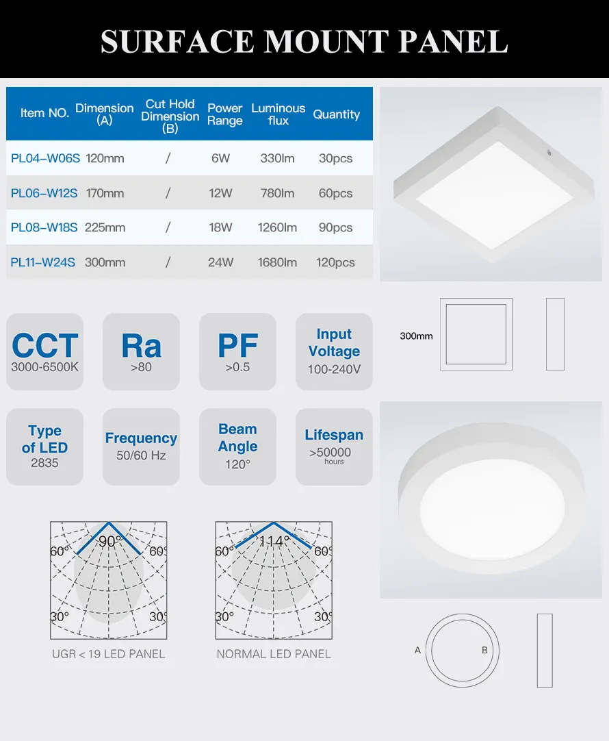 LED Panel Light Measurements