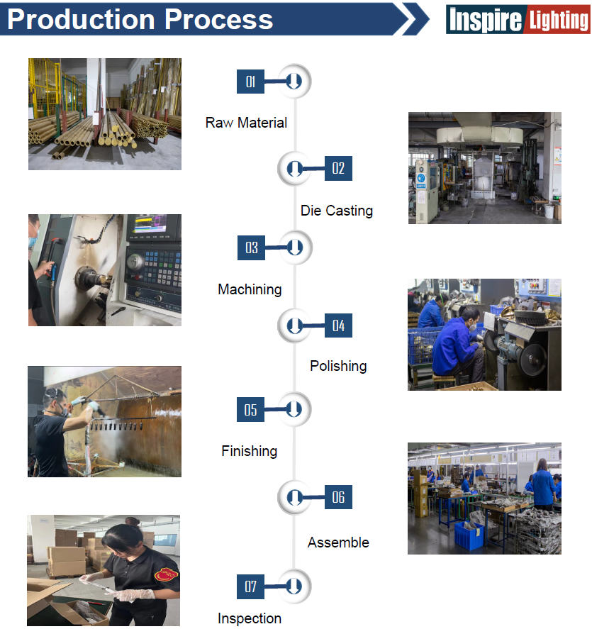 Manufacturing Standards