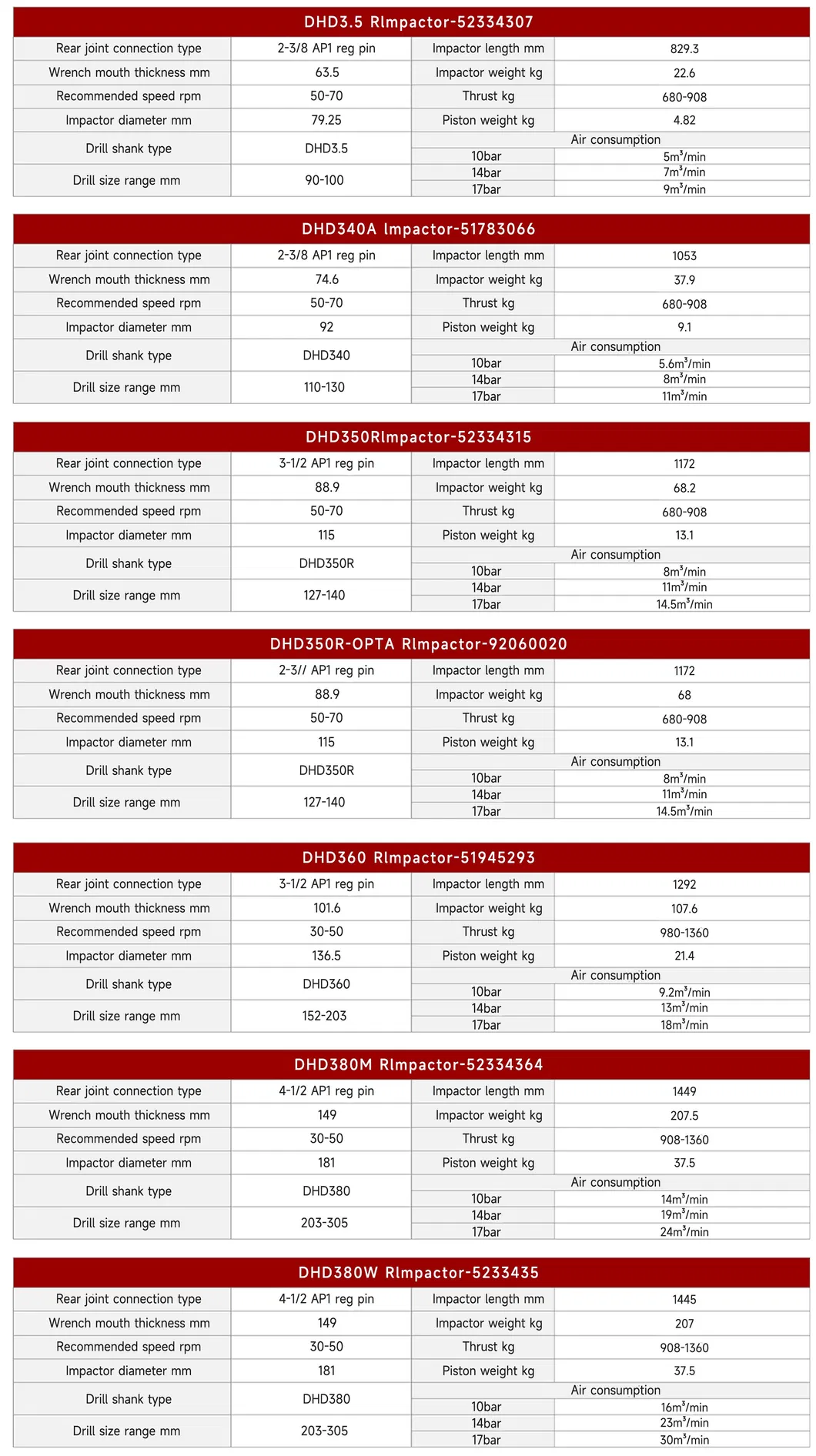 Drilling Tool Details