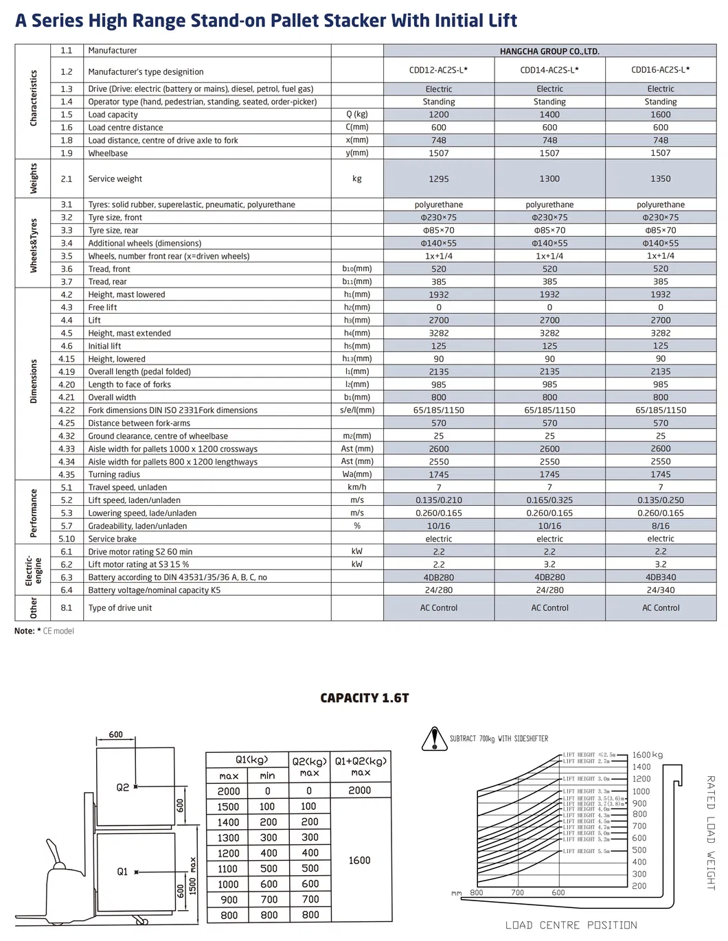 Product Parameters