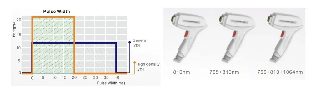 Equipamento Médico de Laser de Diodo de Alta Densidade Energética para SPA