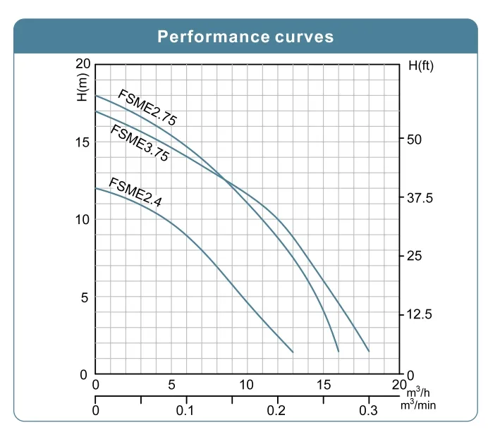 Performance Curves
