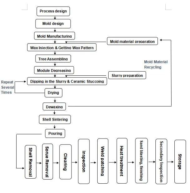 Production Process Flow