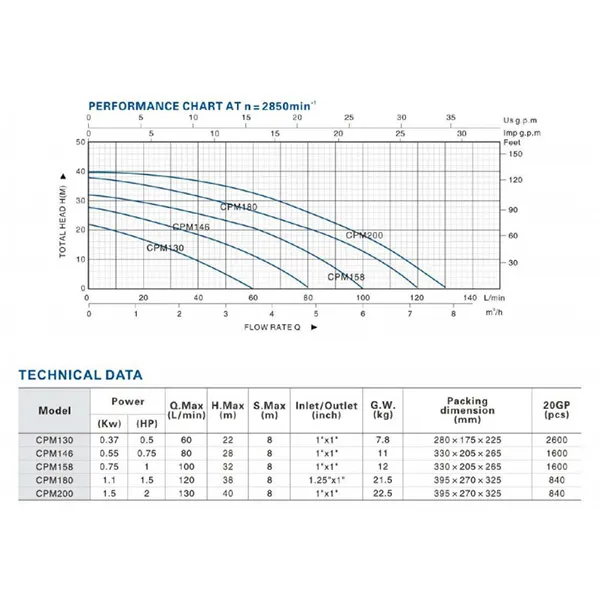 CPM180 Centrifugal Pump