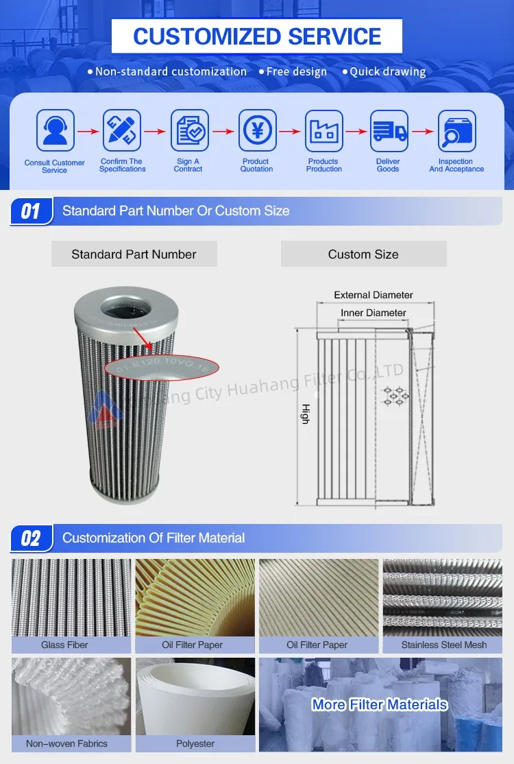 Customization Process Diagram