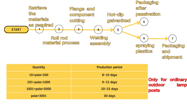 Logistics and shipping preparation