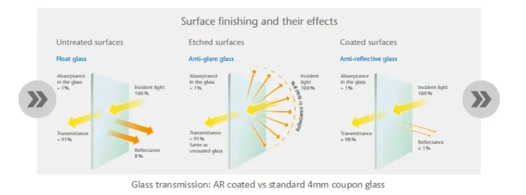 Anti Reflective Glass Specification