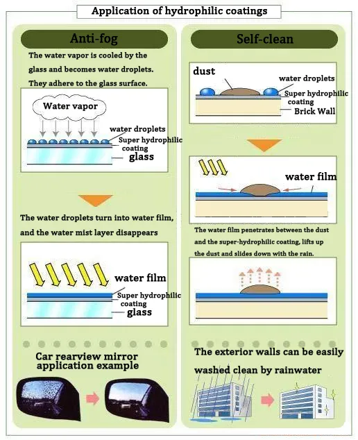 Self-Cleaning Glass Overview