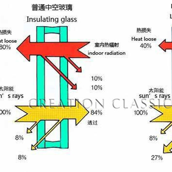 6mm Low E+12A+6mm Solar Control Energy Saving Hollow Glass/Igu