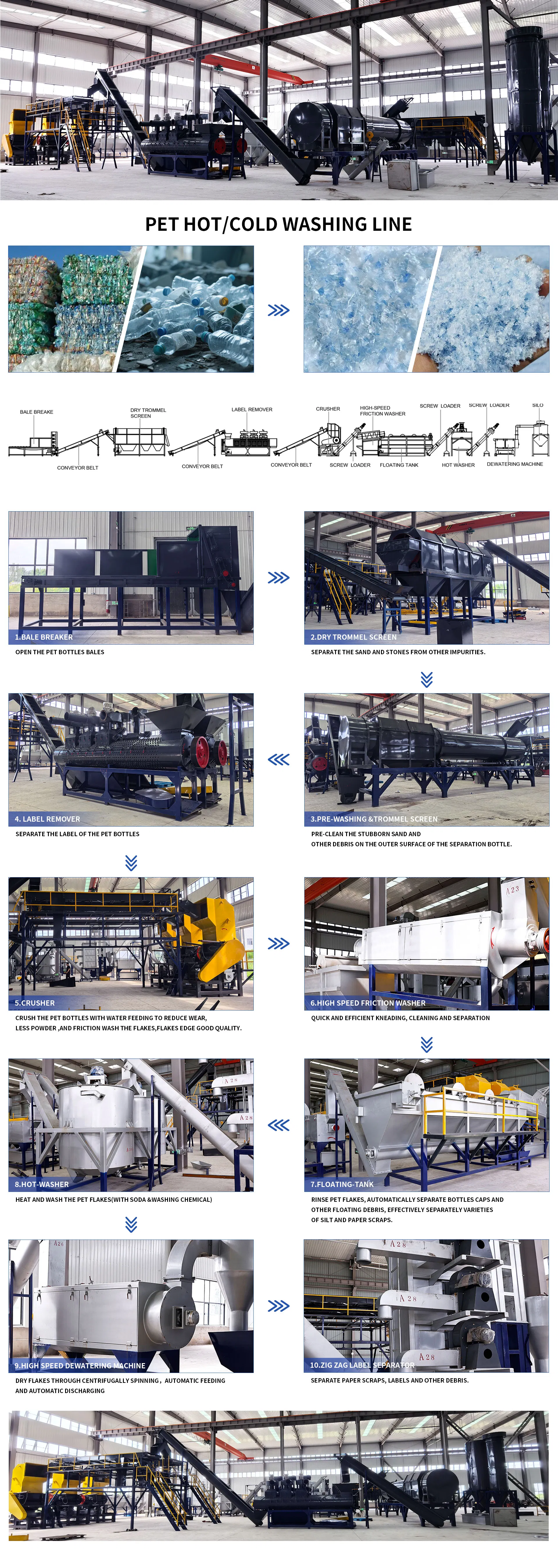 Recycling Process Details