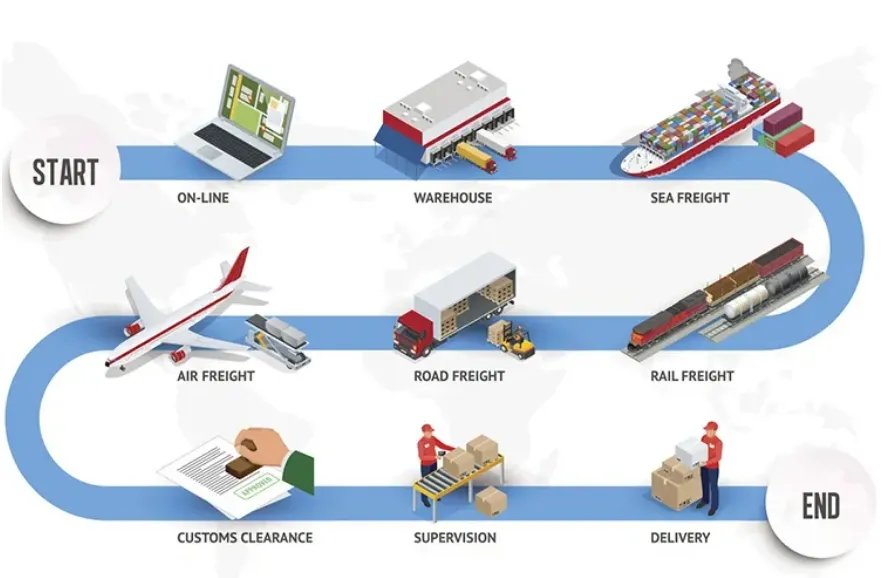 Logistics Timeline Map