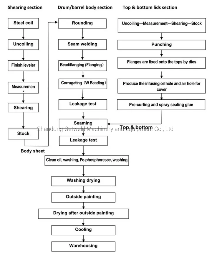 Production Process Overview
