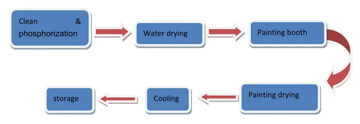 Rear Section Quipment for Steel Drum Production Line