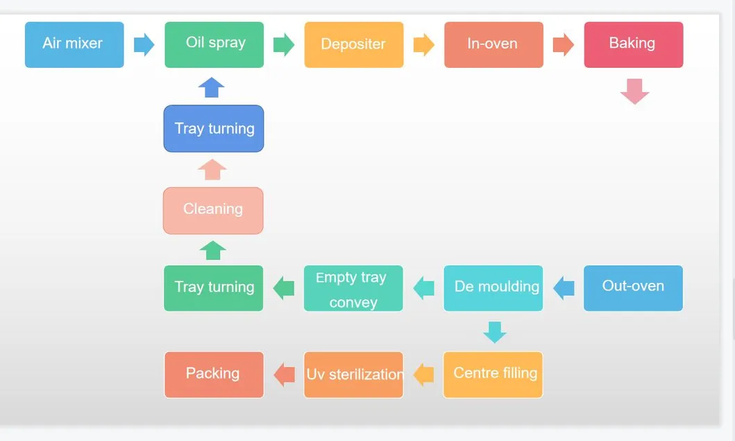 Workflow Chart