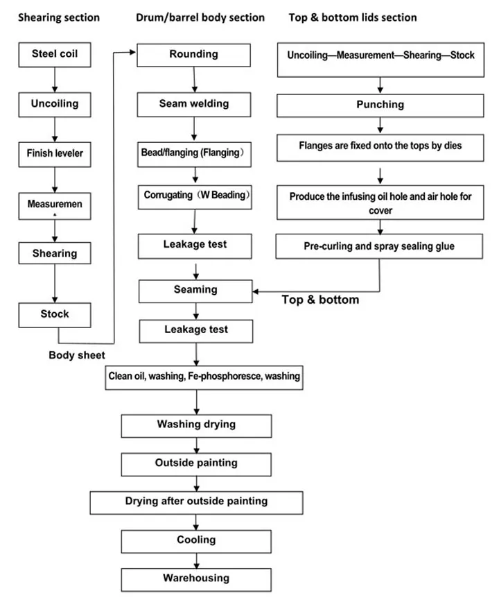 Production Process Flow