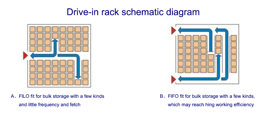 Customized Cold Rolled Steel Drive-In/Automated Retrieval Pallet Racking System with Corrosion Protection