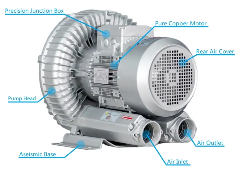 High Pressure Blower Performance