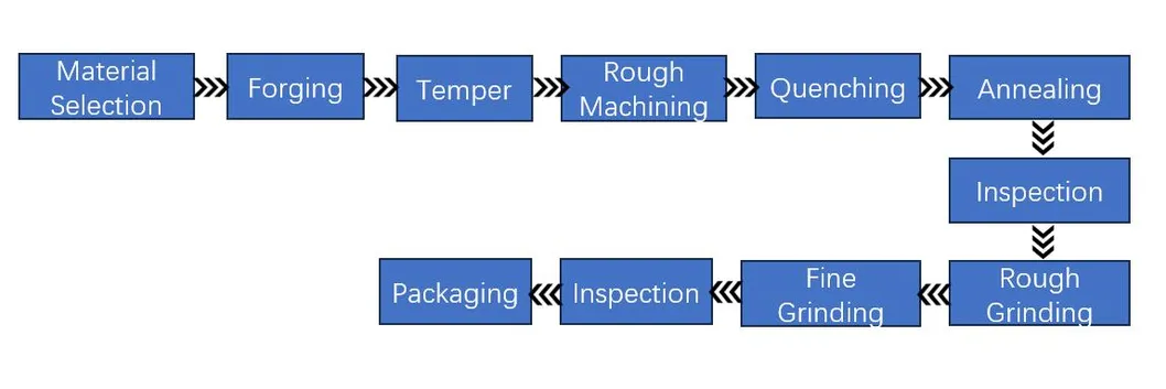 Manufacturing process flow