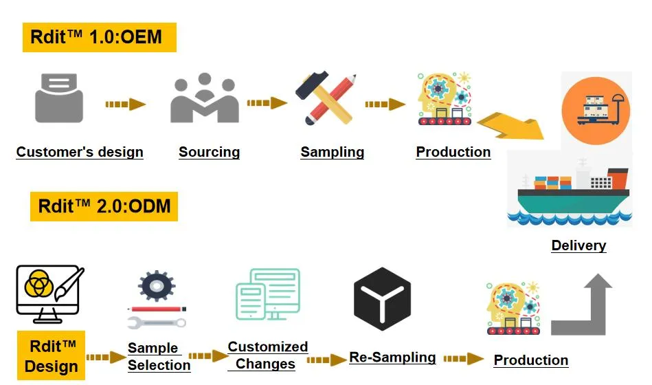 Process Flow