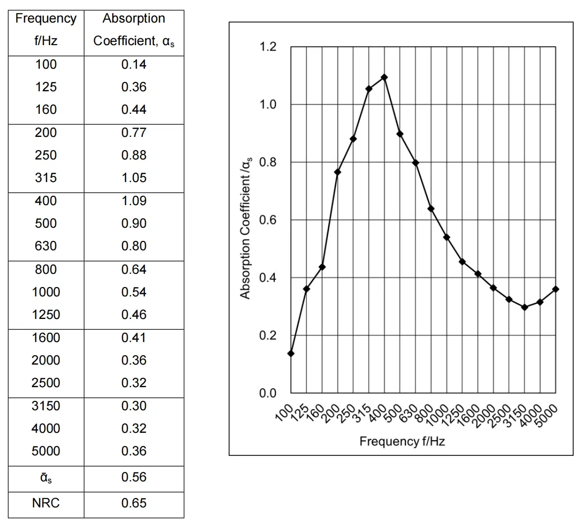 Sound Test Chart