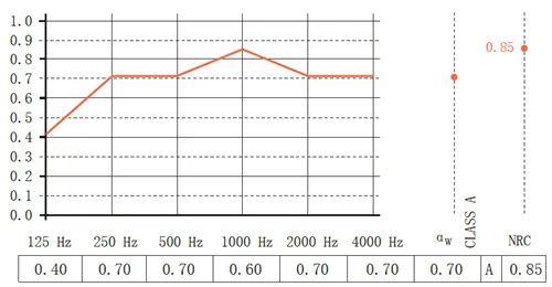 Sound Absorption Performance Chart