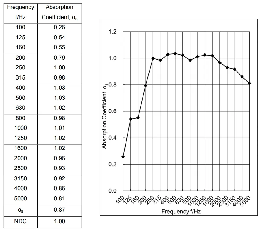 Coefficient Data