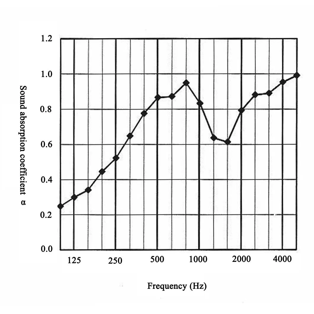Sound Absorption Chart