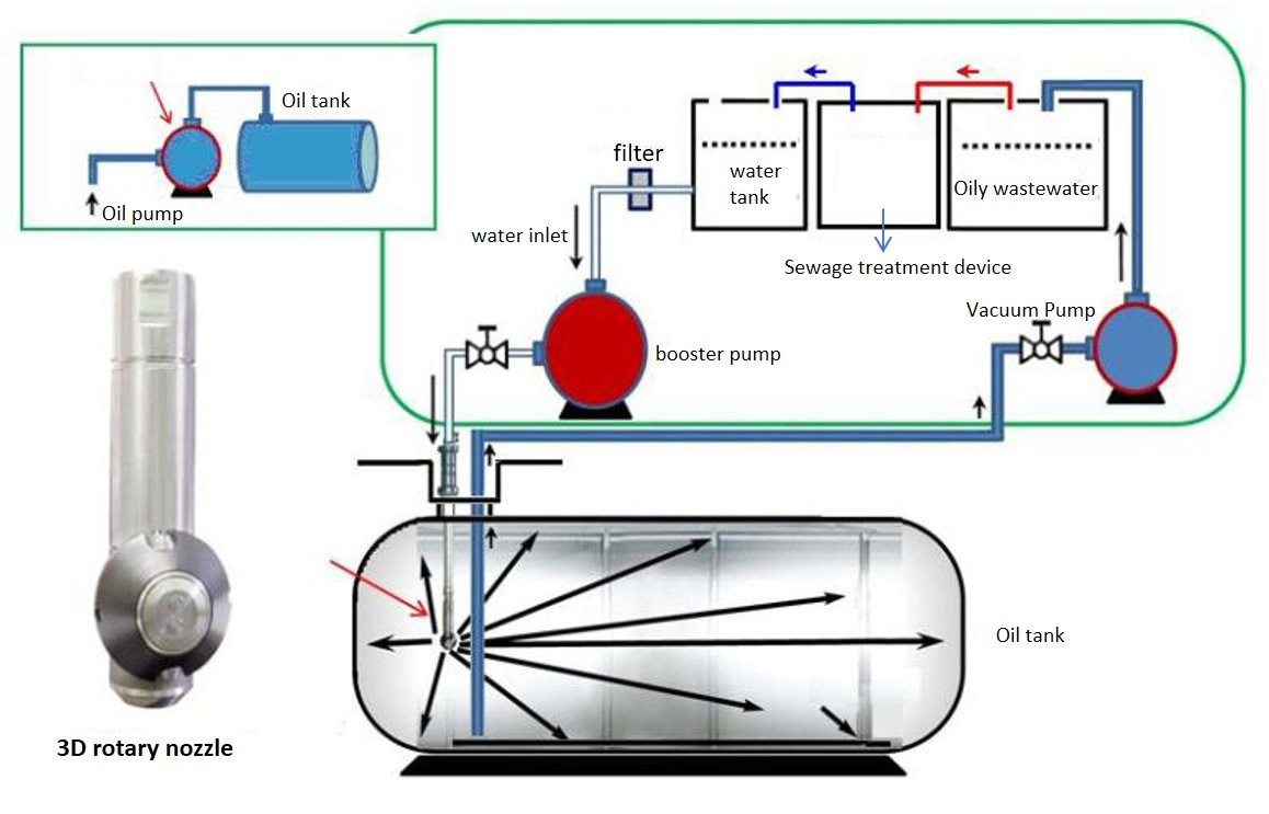 Automatic High Pressure Water Jet System for Industrial Reactor Tank Internal Cleaning