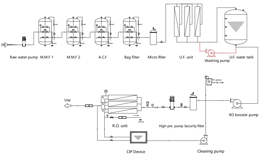 Process Flow Diagram