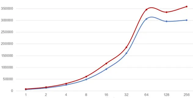Performance parameters