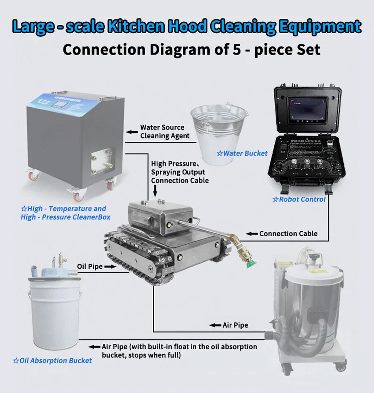 Cleaning Tool Equipment View