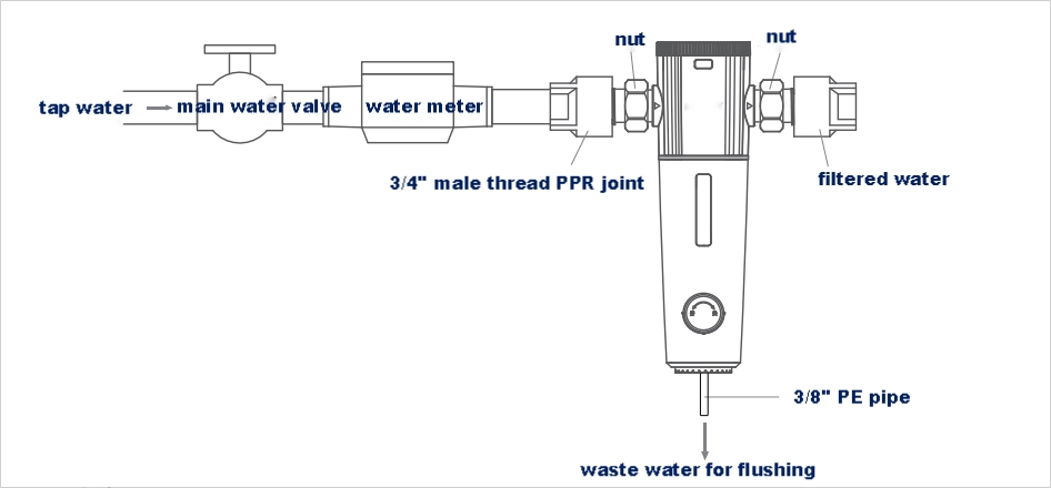 Home Water Filtration System with Manual Flushing Capability