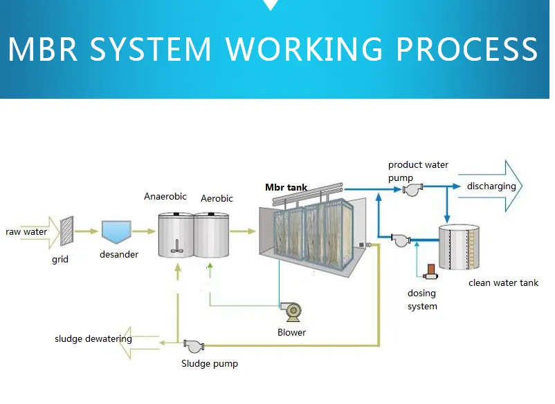 MBR System Process Flow