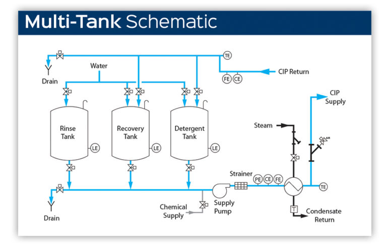 Clean-in-Place (CIP) Systems CIP Automatic Mobile System Food, Dairy, and Beverage