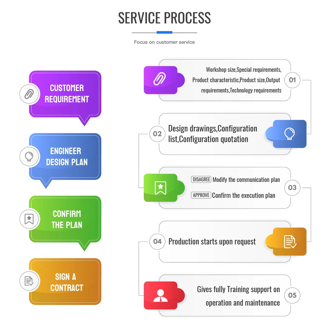 Service Process Map