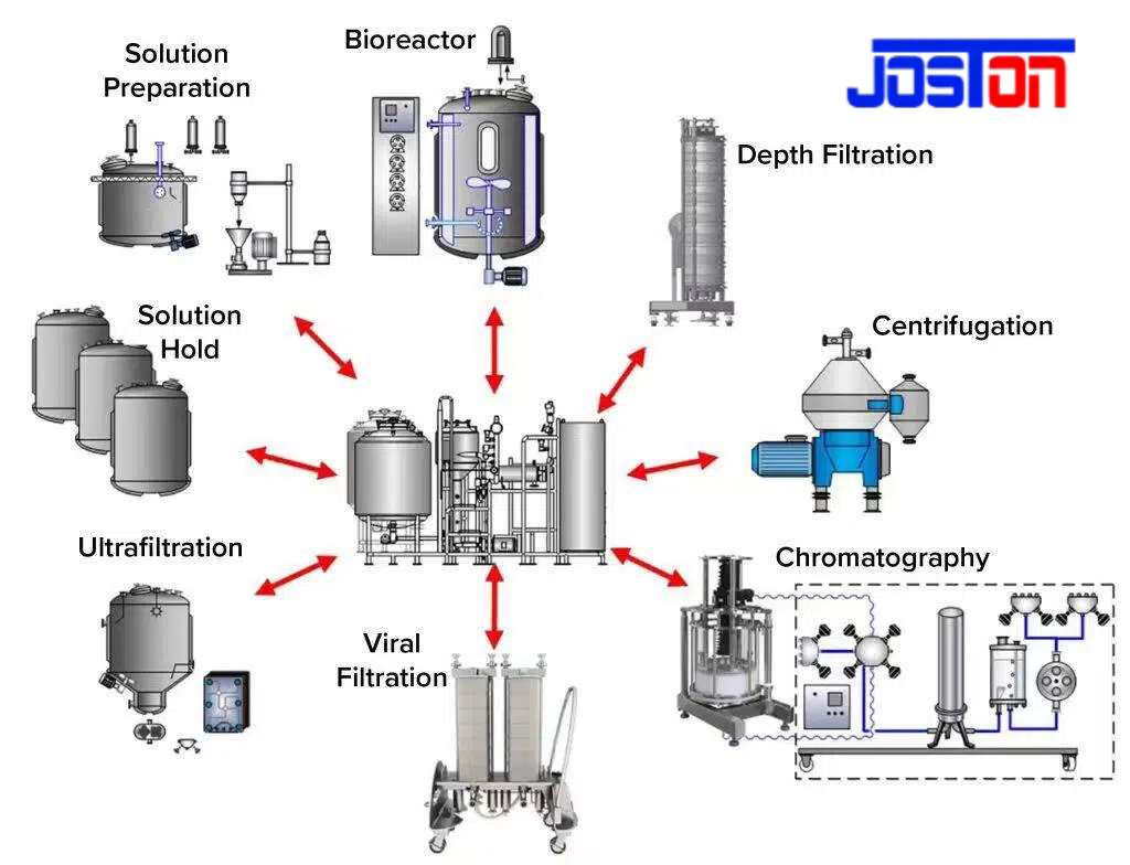 Joston Industrial High Pressure CIP Cleaning System for Food Processing Pipelines