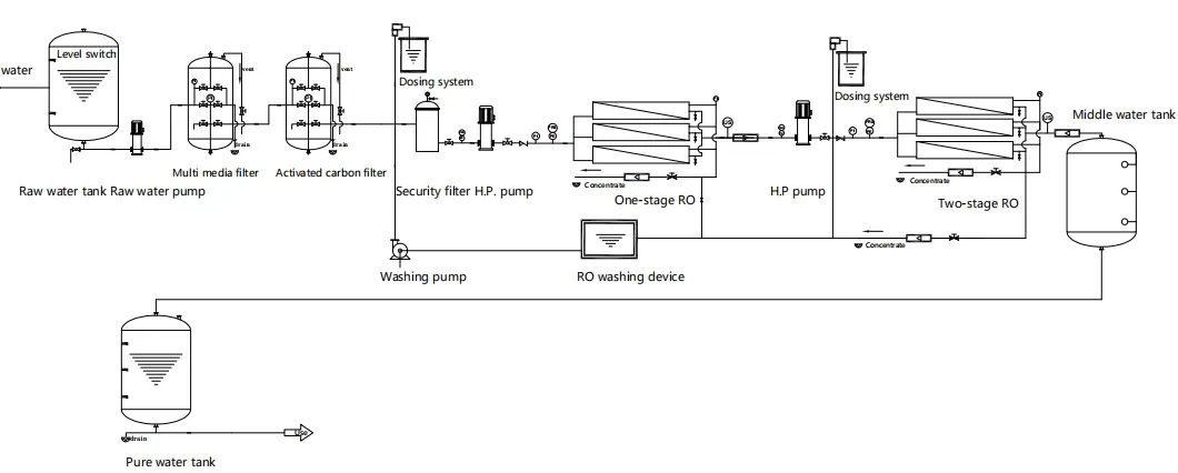 Process Flow Diagram 2