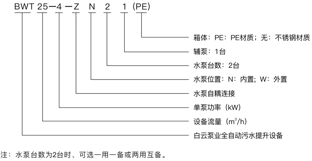 BWT Model Description