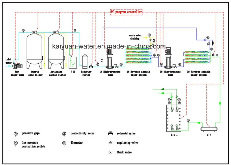 Process Diagram