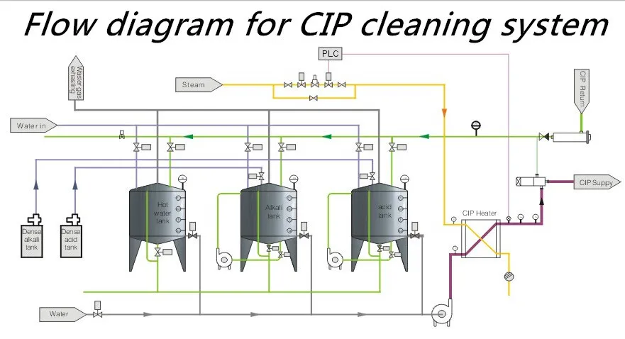 CIP Tank Cleaning System 4
