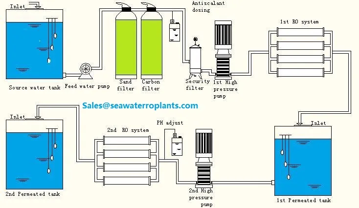 Process Flow Chart