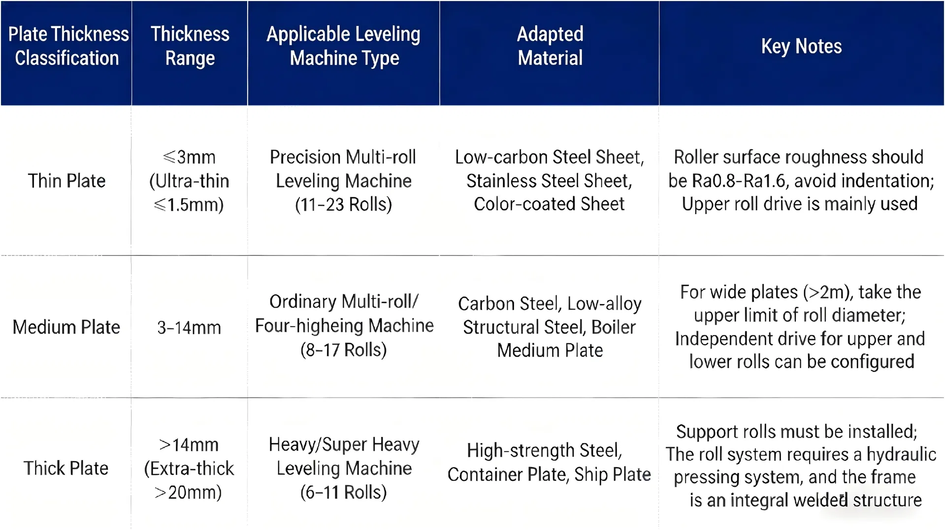 Equipment Data Chart