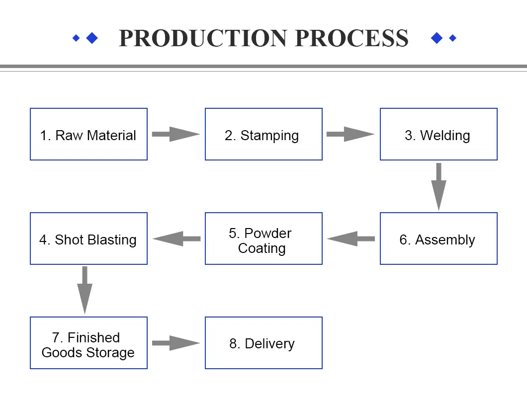 Packaging Process