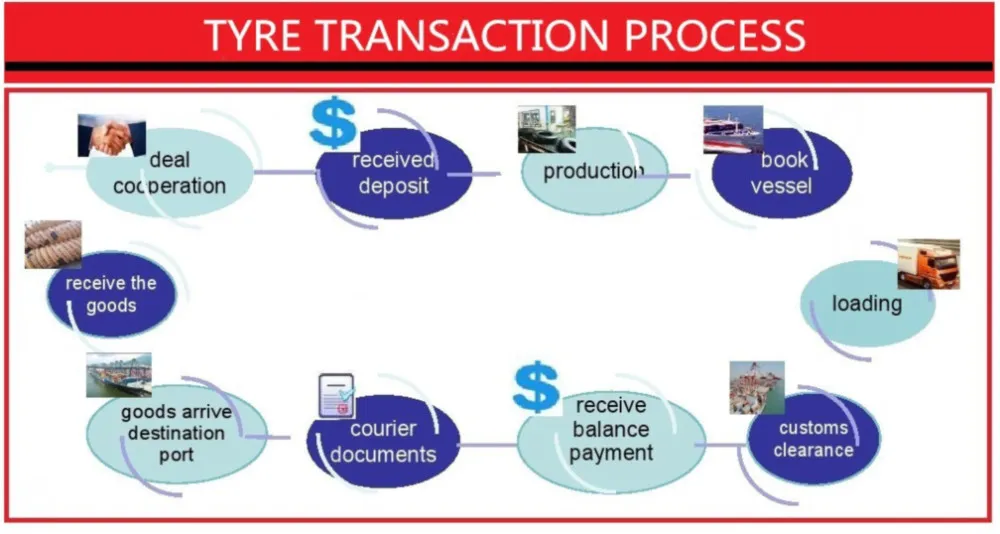 Transaction Process