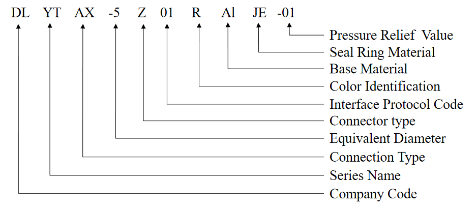 Self-relieving model naming system diagram