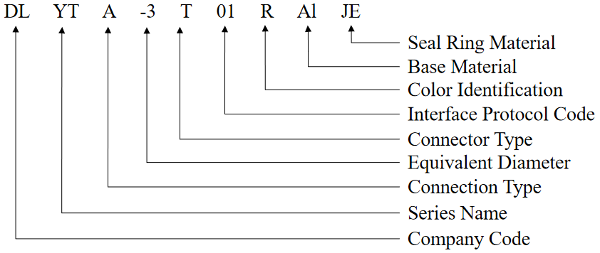 Model naming system diagram