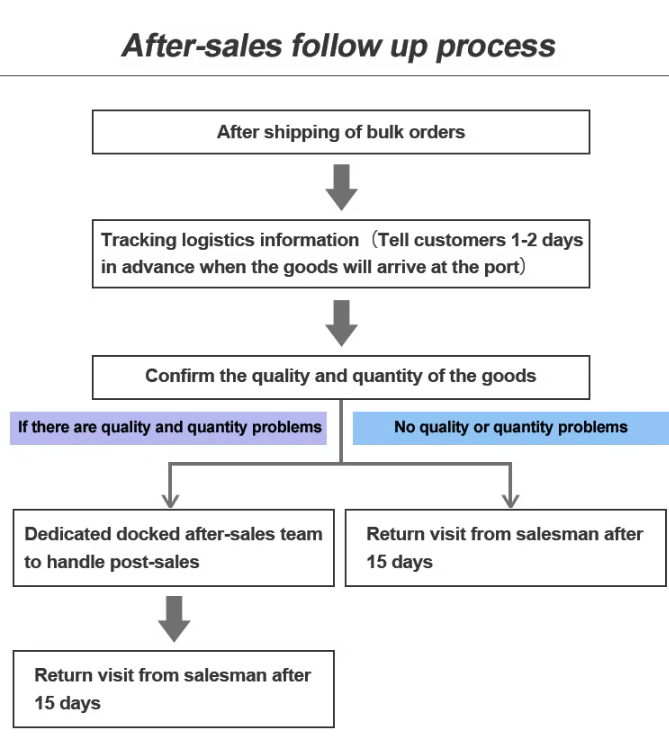 Process Chart